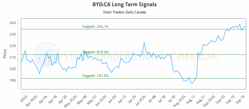 Stock Chart for BYD:CA