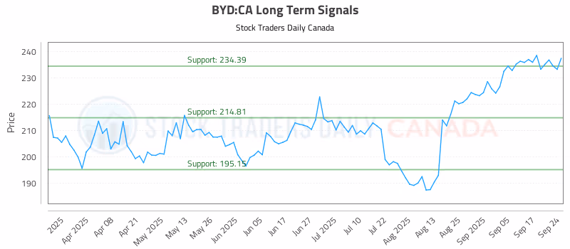 Stock Chart for BYD:CA