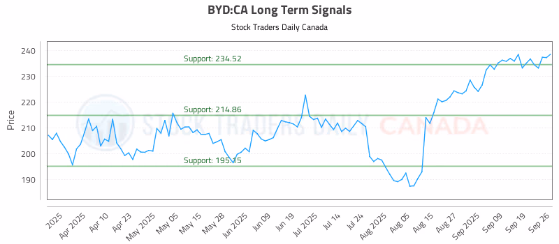 Stock Chart for BYD:CA