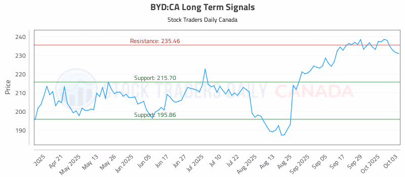 Stock Chart for BYD:CA