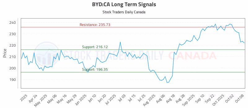 Stock Chart for BYD:CA