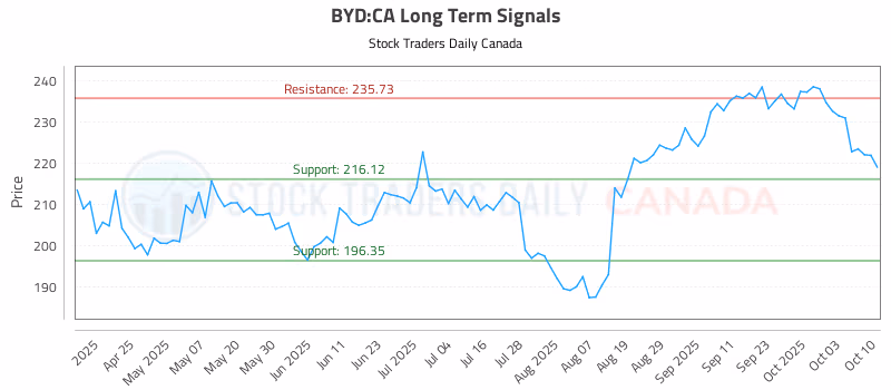 Stock Chart for BYD:CA