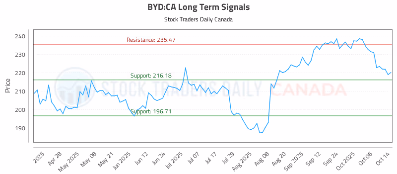 Stock Chart for BYD:CA