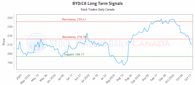 Stock Chart for BYD:CA