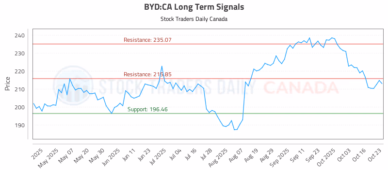Stock Chart for BYD:CA