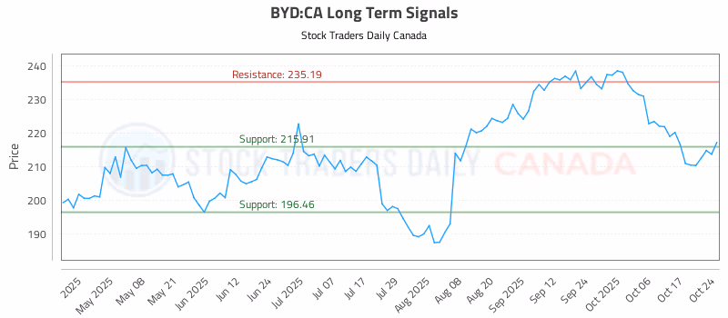 Stock Chart for BYD:CA