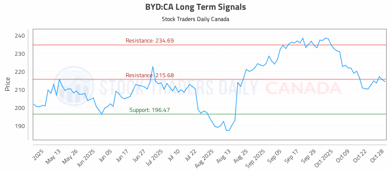 Stock Chart for BYD:CA