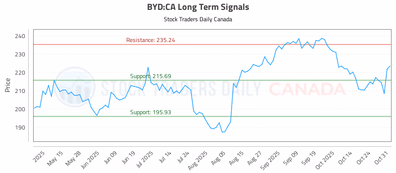 Stock Chart for BYD:CA