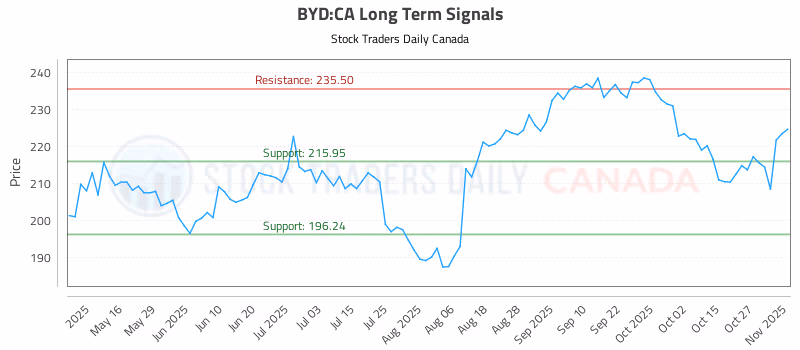 Stock Chart for BYD:CA
