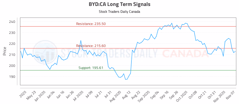 Stock Chart for BYD:CA