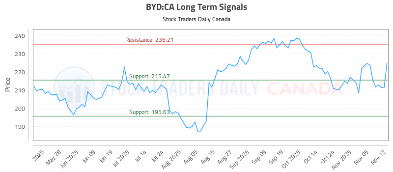Stock Chart for BYD:CA