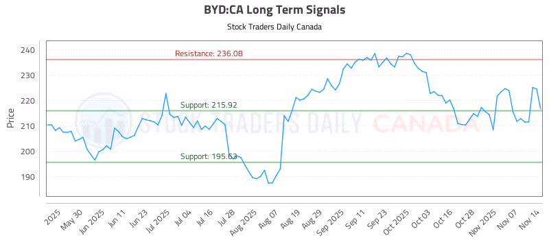 Stock Chart for BYD:CA