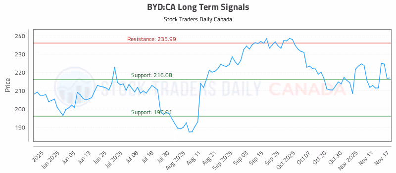 Stock Chart for BYD:CA