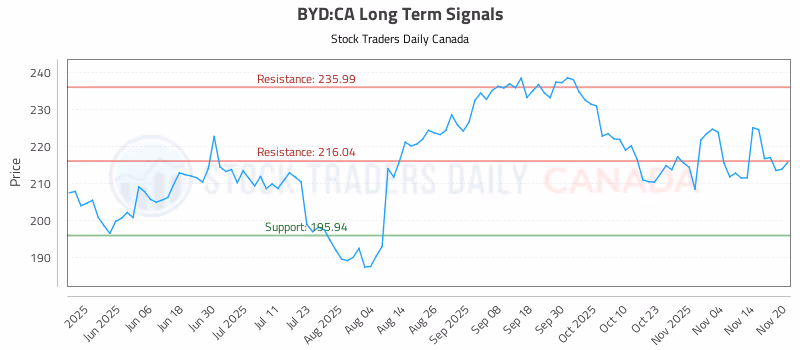 Stock Chart for BYD:CA