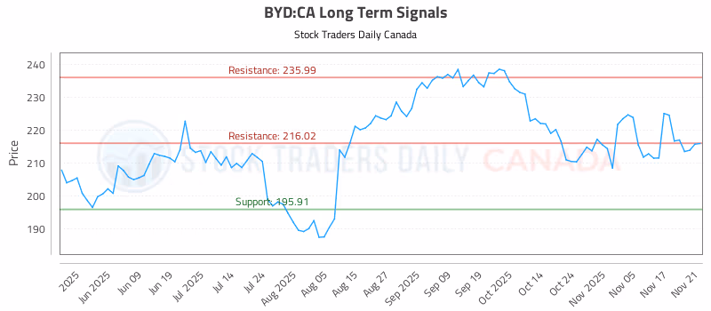 Stock Chart for BYD:CA