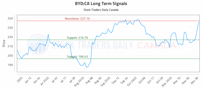 Stock Chart for BYD:CA