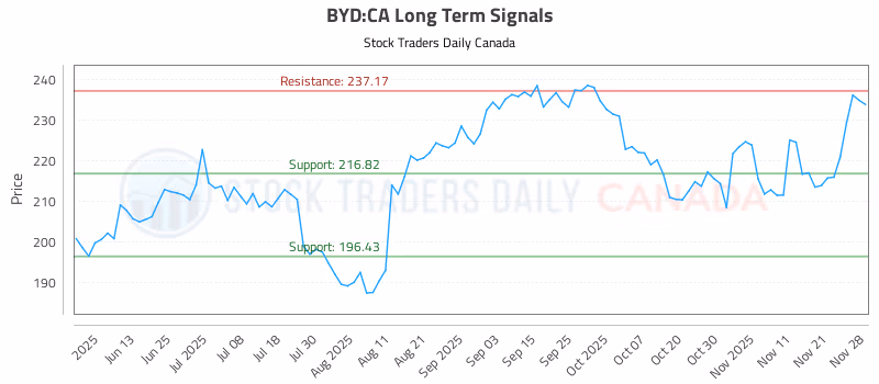 Stock Chart for BYD:CA