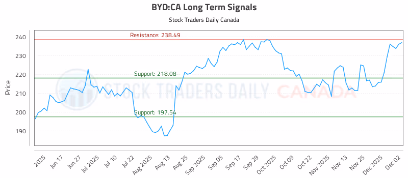 Stock Chart for BYD:CA