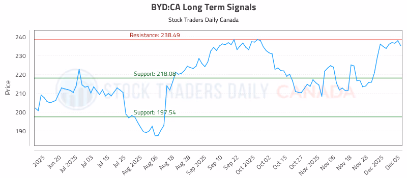 Stock Chart for BYD:CA