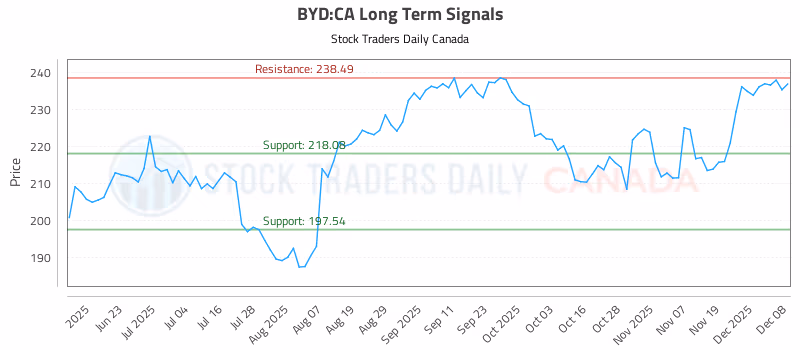 Stock Chart for BYD:CA