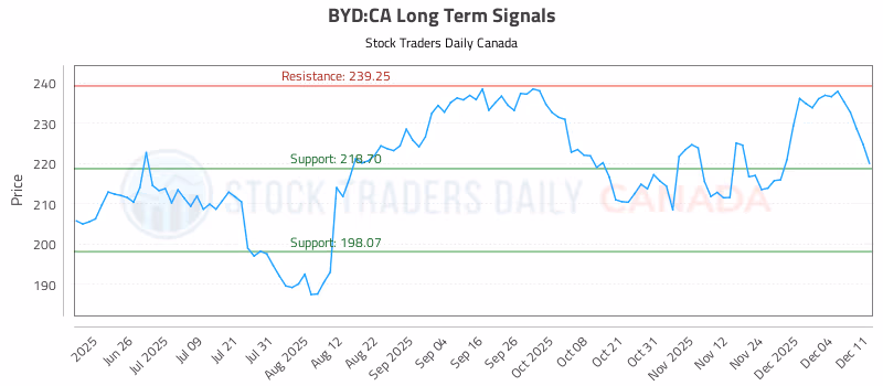 Stock Chart for BYD:CA