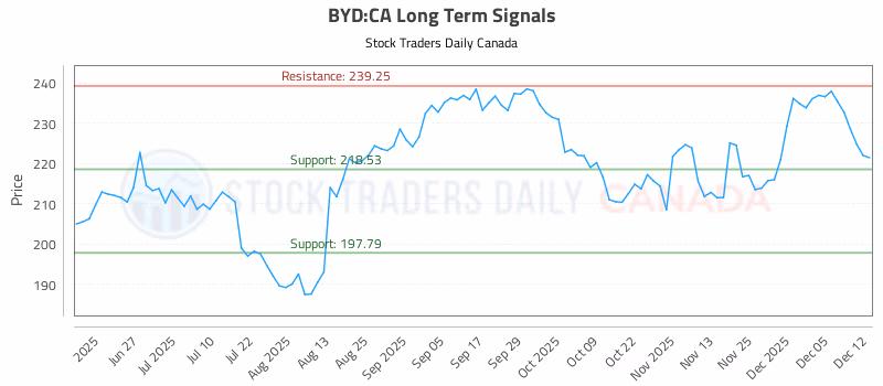 Stock Chart for BYD:CA