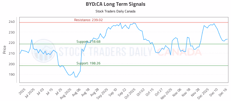 Stock Chart for BYD:CA