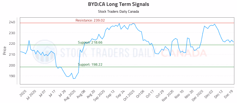 Stock Chart for BYD:CA