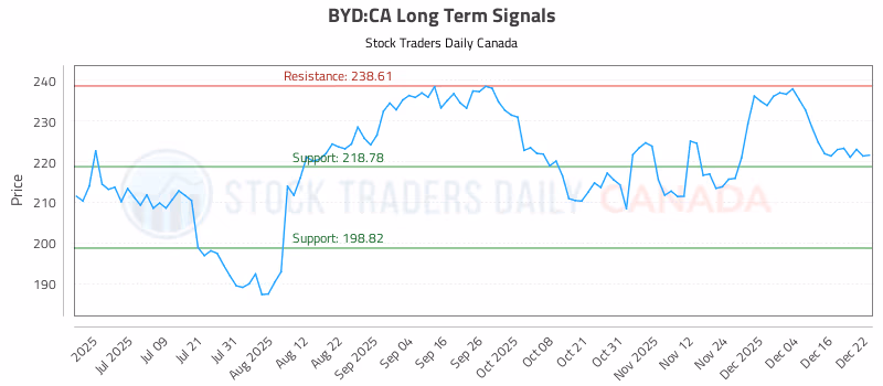 Stock Chart for BYD:CA