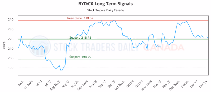 Stock Chart for BYD:CA