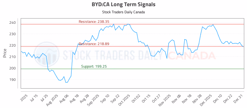 Stock Chart for BYD:CA
