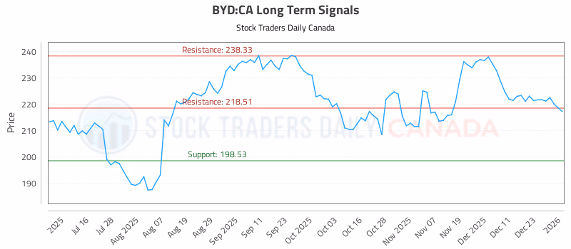 Stock Chart for BYD:CA