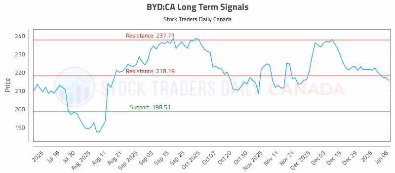 Stock Chart for BYD:CA