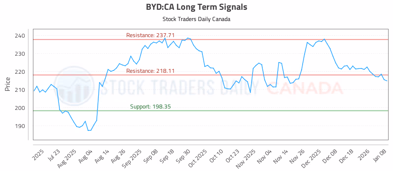 Stock Chart for BYD:CA