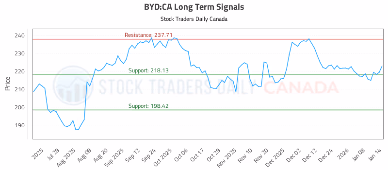 Stock Chart for BYD:CA