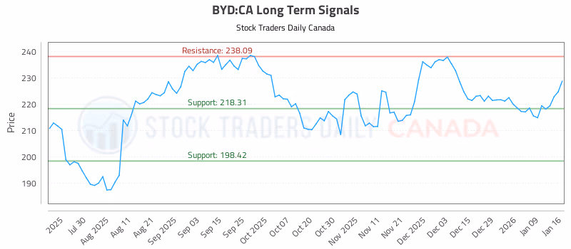 Stock Chart for BYD:CA