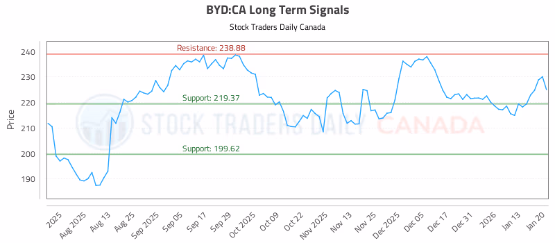 Stock Chart for BYD:CA