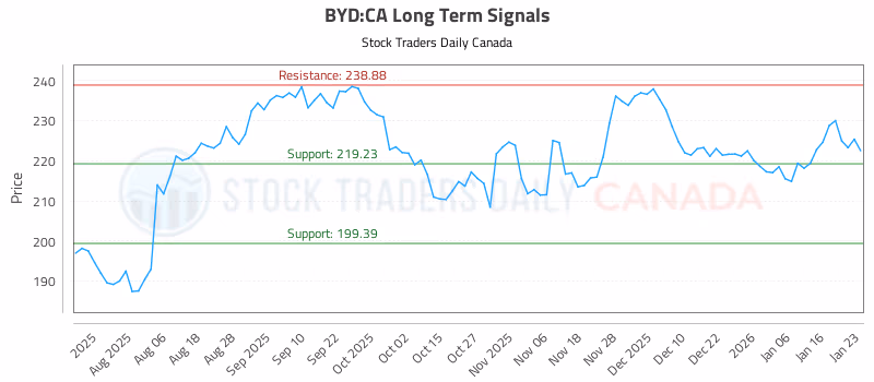 Stock Chart for BYD:CA