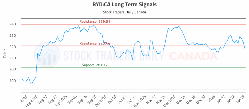 Stock Chart for BYD:CA
