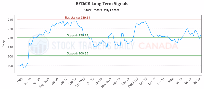 Stock Chart for BYD:CA