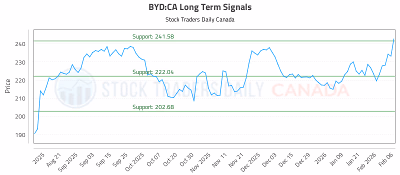 Stock Chart for BYD:CA