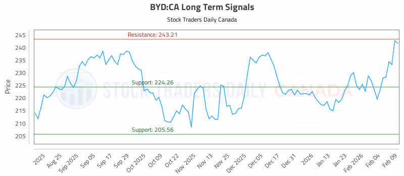 Stock Chart for BYD:CA