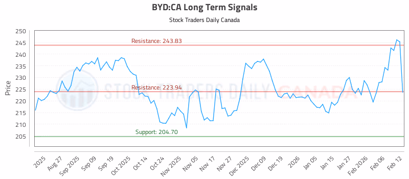 Stock Chart for BYD:CA
