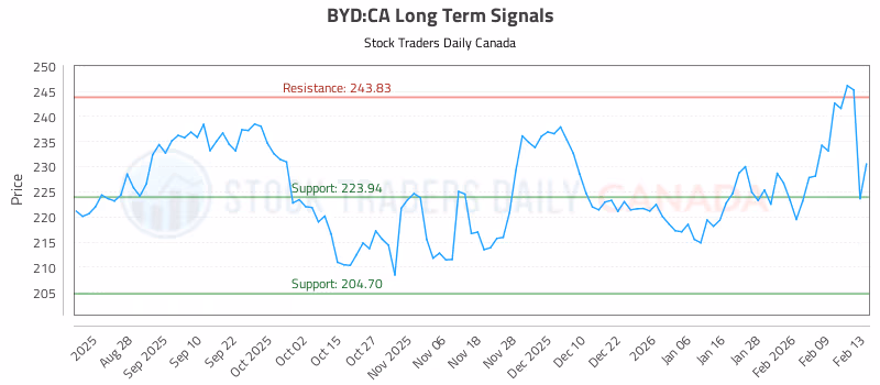 Stock Chart for BYD:CA
