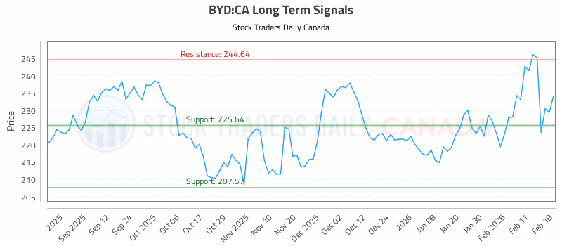 Stock Chart for BYD:CA