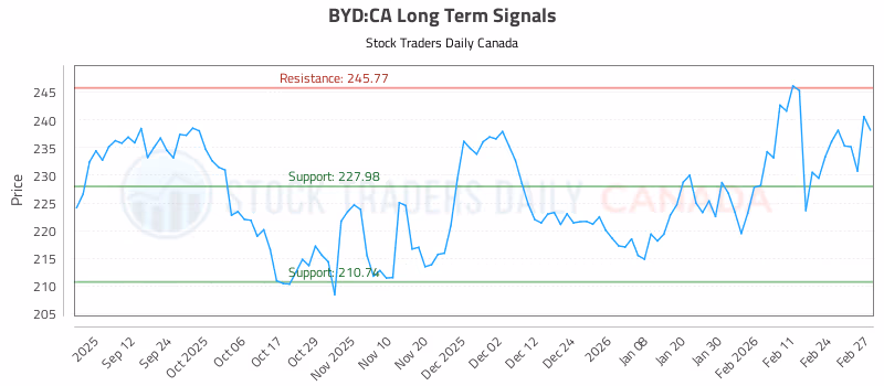 Stock Chart for BYD:CA