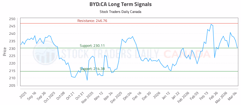 Stock Chart for BYD:CA
