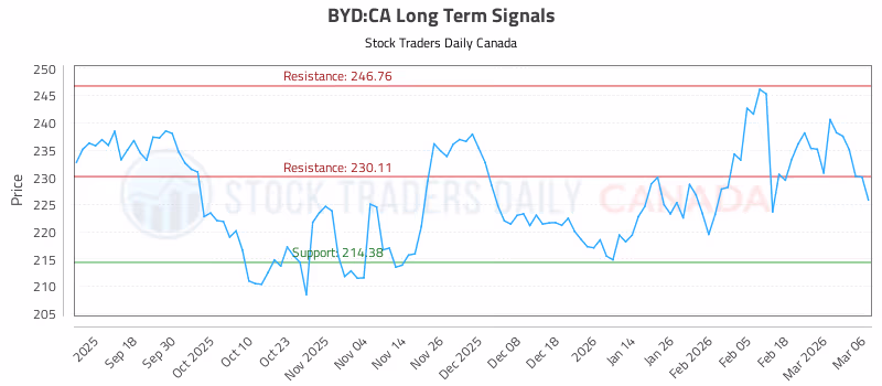 Stock Chart for BYD:CA
