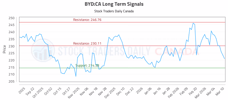 Stock Chart for BYD:CA