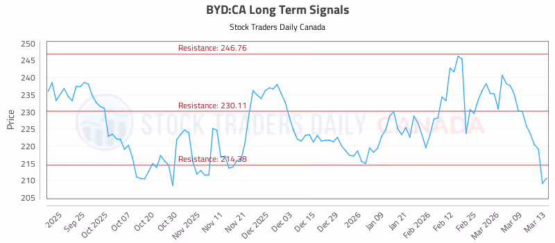 Stock Chart for BYD:CA